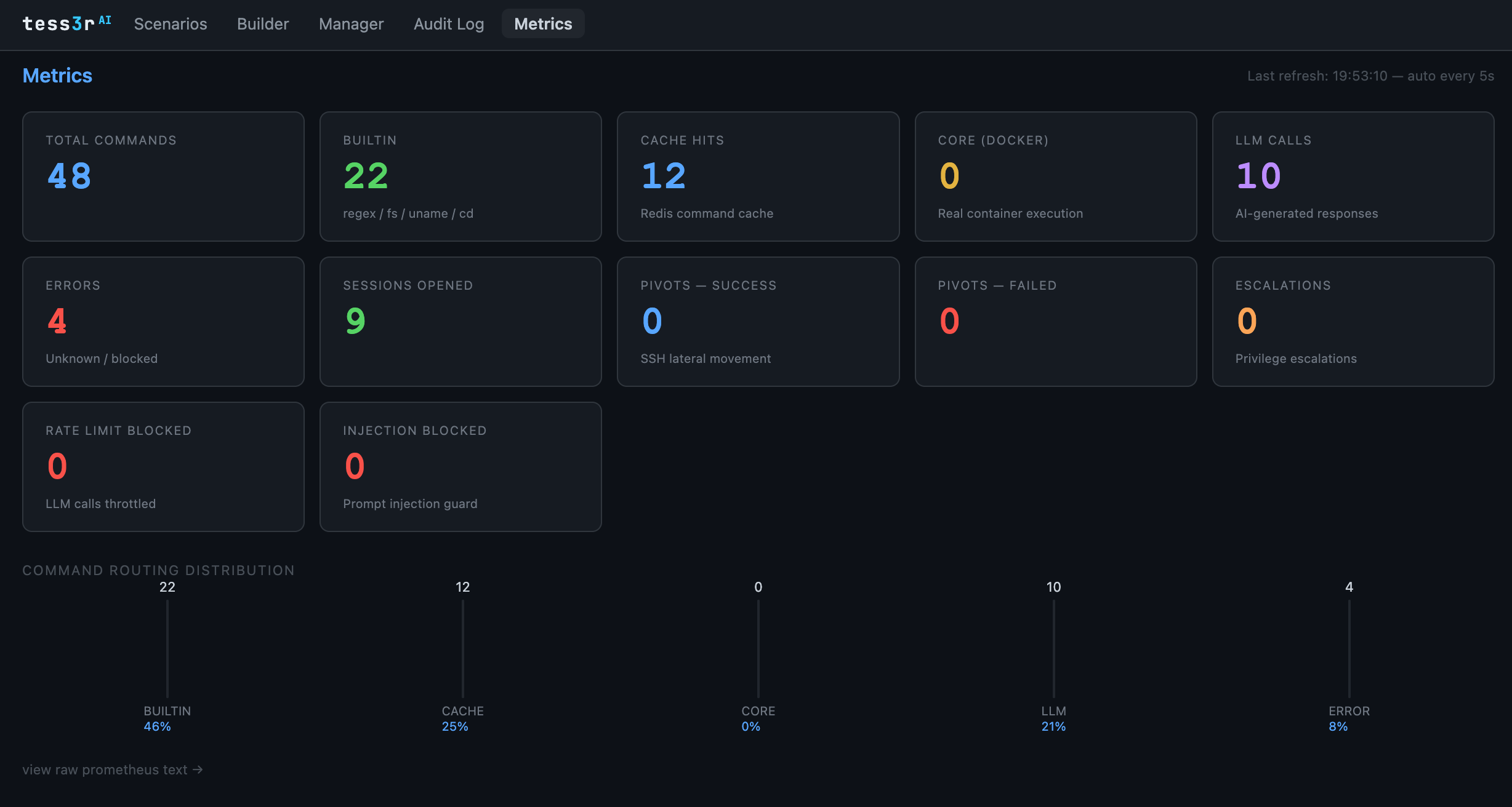 tess3r^AI Metrics dashboard — command routing distribution, sessions, escalations, rate limiting